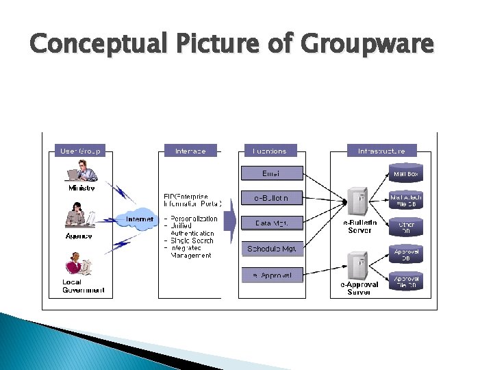 Conceptual Picture of Groupware  Conceptual Picture of Groupware