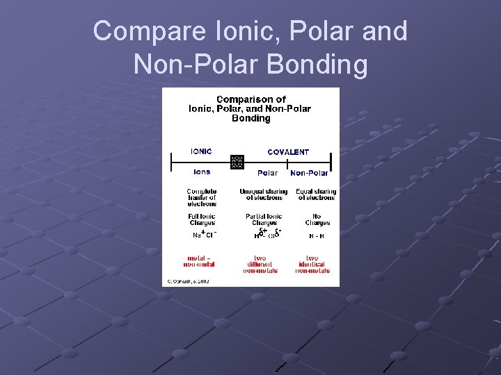 Compare Ionic, Polar and Non-Polar Bonding 