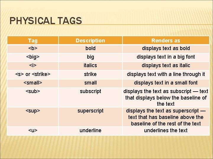 PHYSICAL TAGS Tag <b> Description bold Renders as displays text as bold <big> big