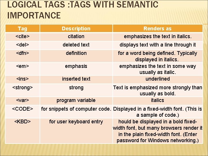 LOGICAL TAGS : TAGS WITH SEMANTIC IMPORTANCE Tag <cite> Description citation Renders as emphasizes