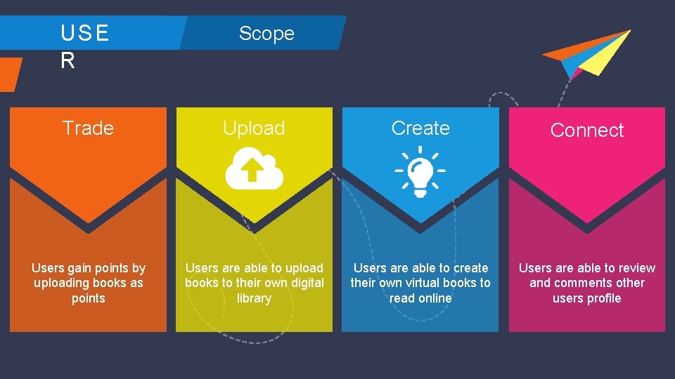 USE R Scope Trade Upload Create Connect Users gain points by uploading books as
