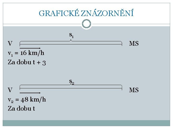 GRAFICKÉ ZNÁZORNĚNÍ s 1 V v 1 = 16 km/h Za dobu t +