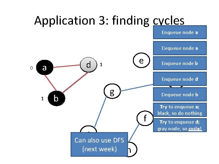Application 3: finding cycles Enqueue node a Dequeue node a 0 d a e