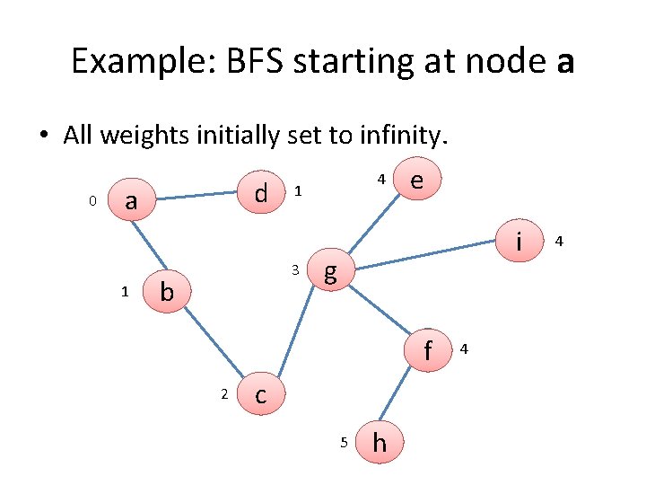 Example: BFS starting at node a • All weights initially set to infinity. 0