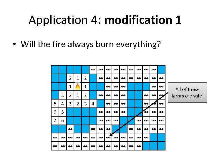 Application 4: modification 1 • Will the fire always burn everything? ∞ ∞ ∞