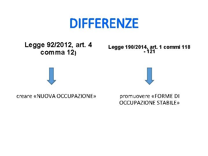 DIFFERENZE Legge 92/2012, art. 4 comma 12) creare «NUOVA OCCUPAZIONE» Legge 190/2014, art. 1