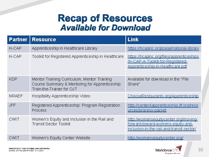 Partner Resource Link H-CAP Apprenticeship in Healthcare Library https: //hcapinc. org/page/national-library H-CAP Toolkit for