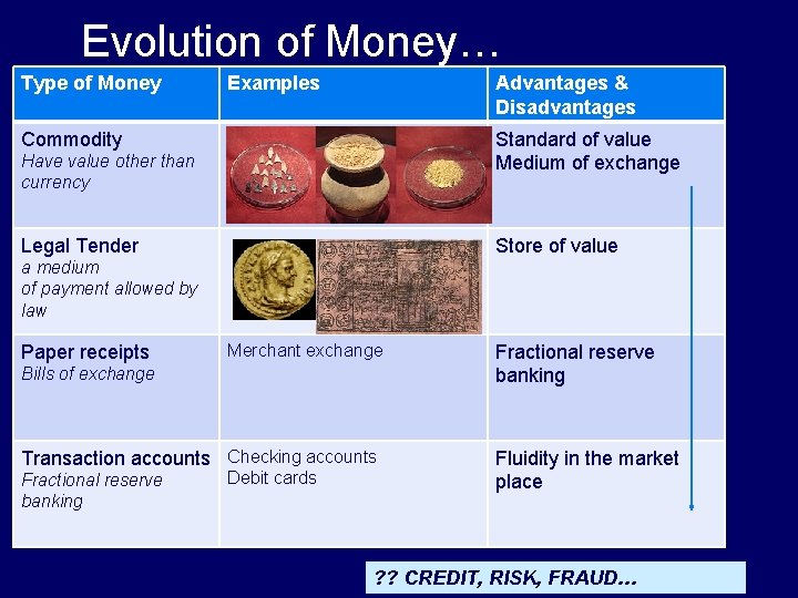 Evolution of Money… Type of Money Examples Advantages & Disadvantages Commodity Standard of value