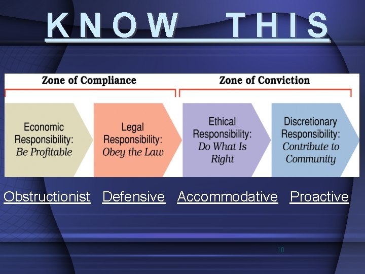 KNOW THIS Obstructionist Defensive Accommodative Proactive 10 