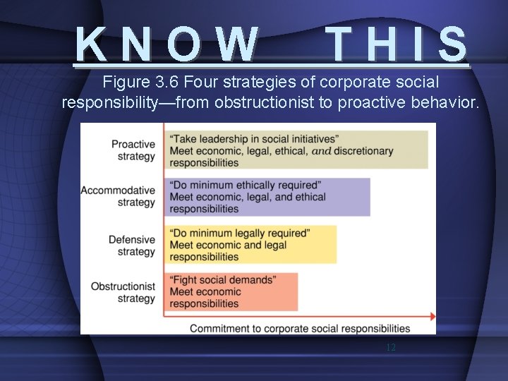 KNOW THIS Figure 3. 6 Four strategies of corporate social responsibility—from obstructionist to proactive
