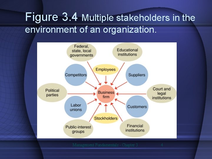 Figure 3. 4 Multiple stakeholders in the environment of an organization. Management Fundamentals -