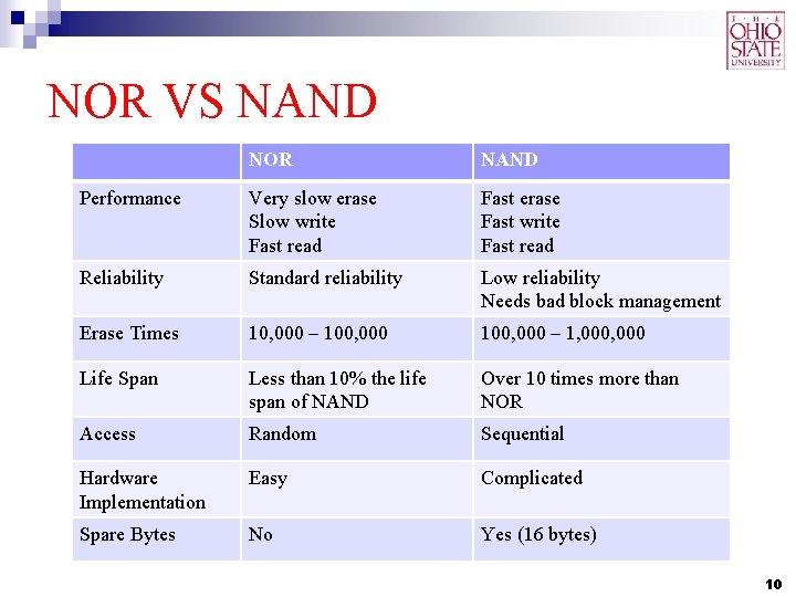 NOR VS NAND NOR NAND Performance Very slow erase Slow write Fast read Fast NOR VS NAND NOR NAND Performance Very slow erase Slow write Fast read Fast
