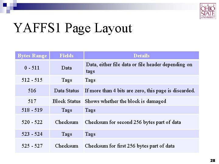 YAFFS 1 Page Layout Bytes Range Fields 0 - 511 Data, either file data YAFFS 1 Page Layout Bytes Range Fields 0 - 511 Data, either file data