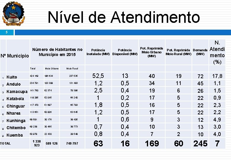 Nível de Atendimento 5 Número de Habitantes no Município em 2015 Nº Municipio Total