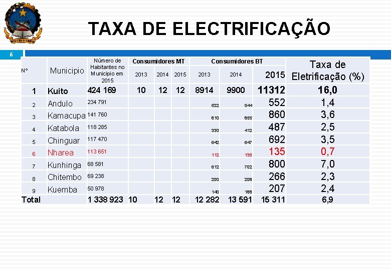 TAXA DE ELECTRIFICAÇÃO 6 Municipio Nº Número de Habitantes no Municipio em 2015 Consumidores