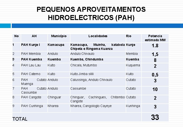 PEQUENOS APROVEITAMENTOS HIDROELECTRICOS (PAH) No AH Município Localidades Rio 1 PAH Kunje I Kamacupa