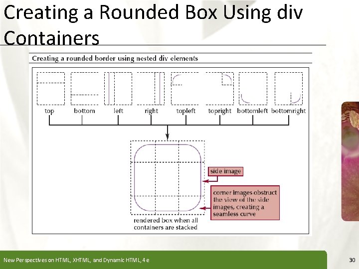 Creating a Rounded Box Using div Containers New Perspectives on HTML, XHTML, and Dynamic Creating a Rounded Box Using div Containers New Perspectives on HTML, XHTML, and Dynamic