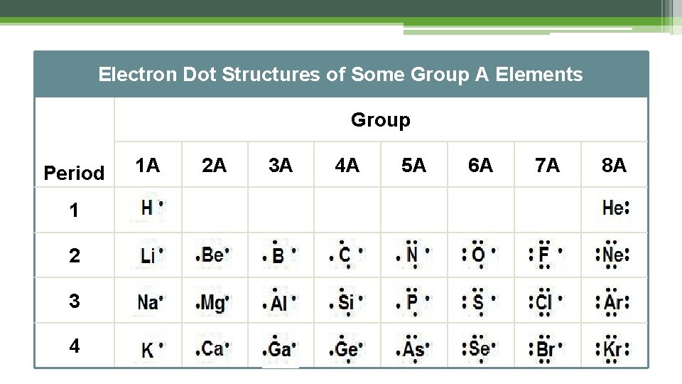 Electron Dot Structures of Some Group A Elements Group Period 1 2 3 4