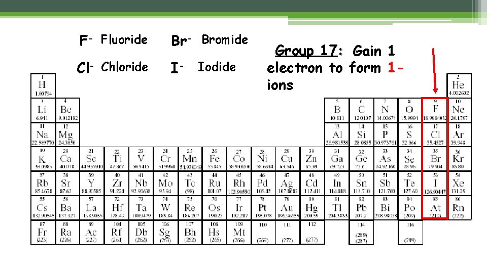 F- Fluoride Br- Bromide Cl- Chloride I- Iodide Group 17: Gain 1 electron to