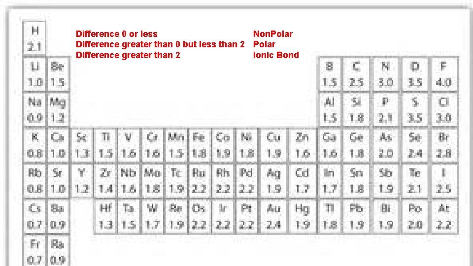 Difference 0 or less Non. Polar Difference greater than 0 but less than 2