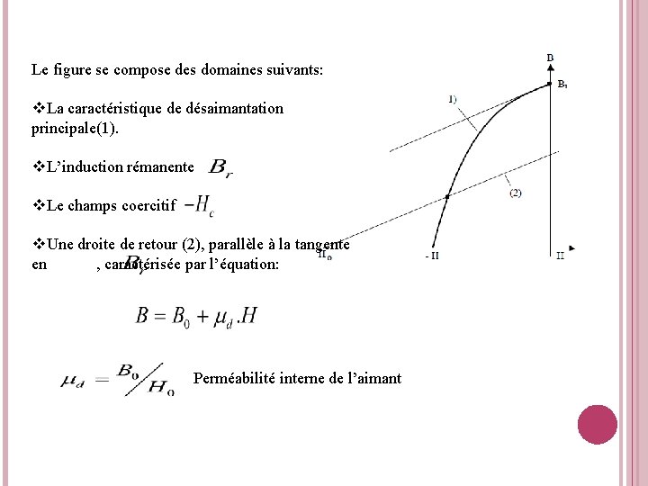 Le figure se compose des domaines suivants: v. La caractéristique de désaimantation principale(1). v.