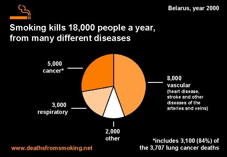 Belarus, year 2000 Smoking kills 18, 000 people a year, from many different diseases