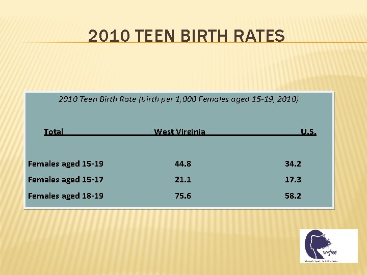 2010 TEEN BIRTH RATES 2010 Teen Birth Rate (birth per 1, 000 Females aged