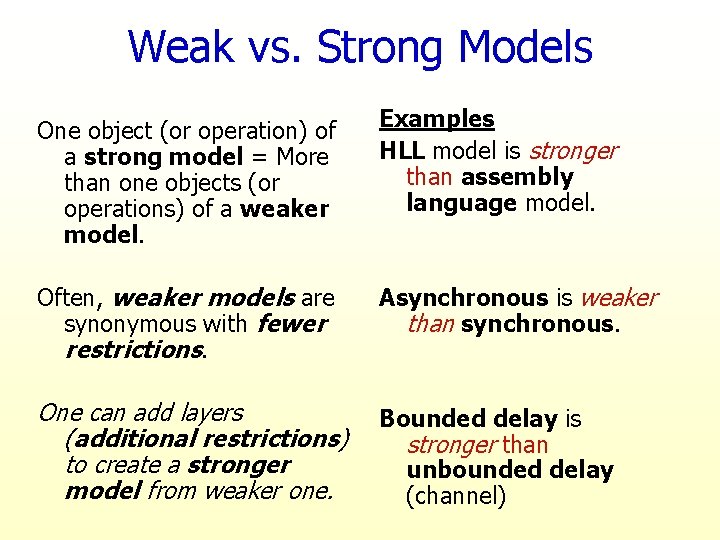 Weak vs. Strong Models One object (or operation) of a strong model = More