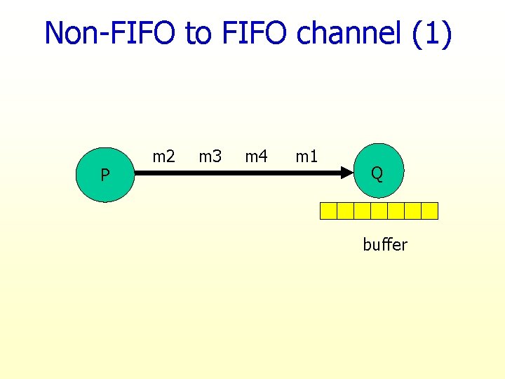 Non-FIFO to FIFO channel (1) P m 2 m 3 m 4 m 1