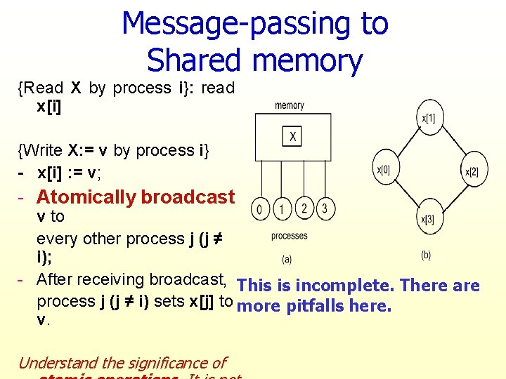 Message-passing to Shared memory {Read X by process i}: read x[i] {Write X: =