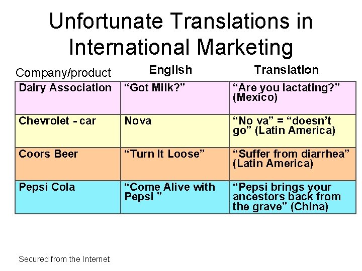 Unfortunate Translations in International Marketing Company/product English Translation Dairy Association “Got Milk? ” “Are