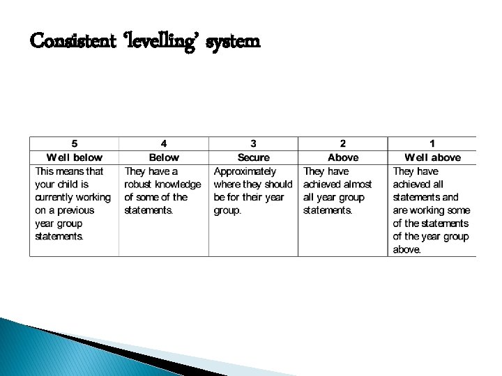 Consistent ‘levelling’ system 