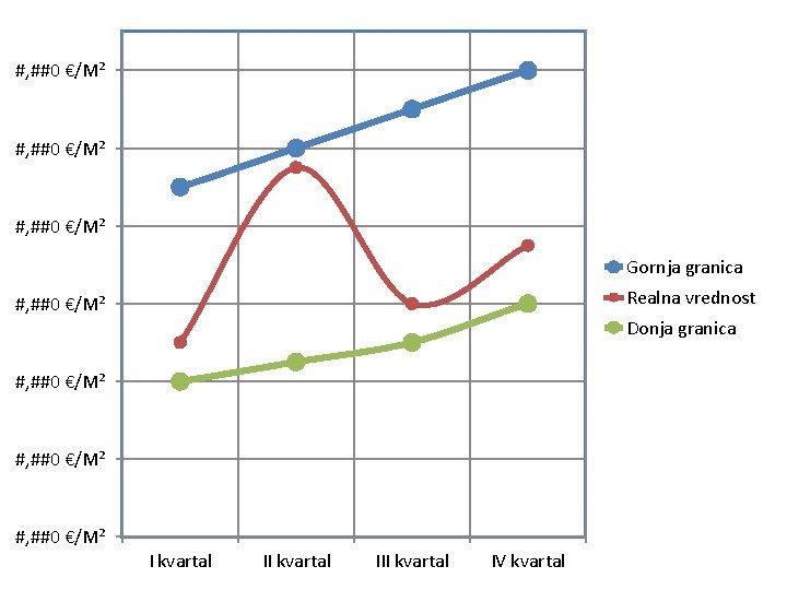 #, ##0 €/M² Gornja granica Realna vrednost #, ##0 €/M² Donja granica #, ##0