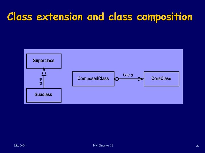 Class extension and class composition May 2004 NH-Chapter 11 29 