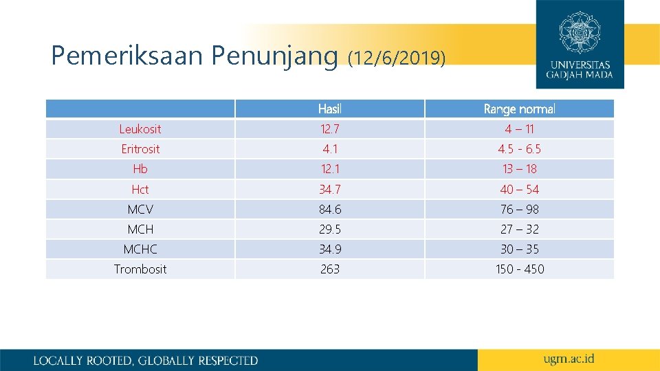 Pemeriksaan Penunjang (12/6/2019) Hasil Range normal Leukosit 12. 7 4 – 11 Eritrosit 4.