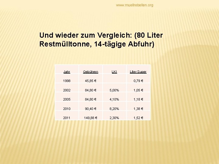 www. muellrebellen. org Und wieder zum Vergleich: (80 Liter Restmülltonne, 14 -tägige Abfuhr) Jahr