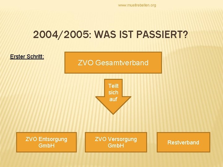 www. muellrebellen. org 2004/2005: WAS IST PASSIERT? Erster Schritt: ZVO Gesamtverband Teilt sich auf