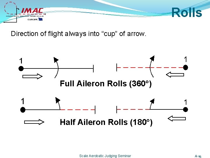 Rolls Direction of flight always into “cup” of arrow. Full Aileron Rolls (360 )