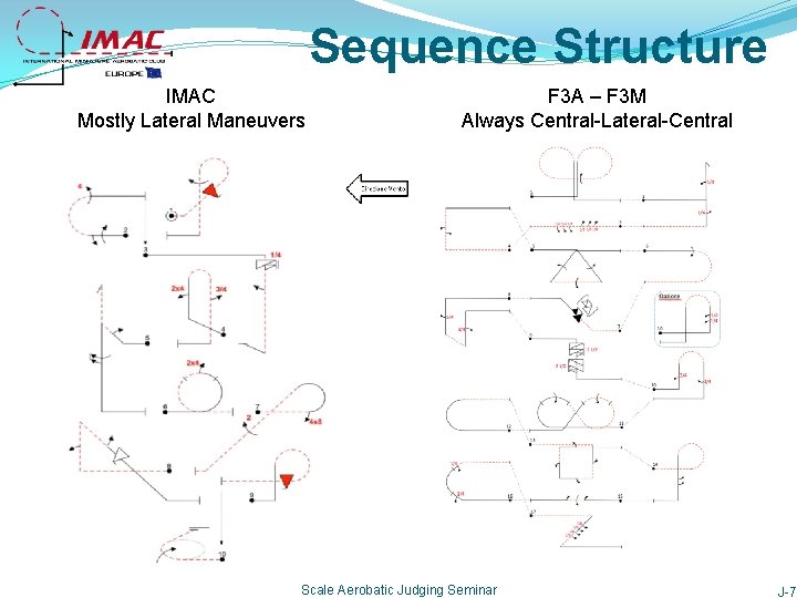 Sequence Structure IMAC Mostly Lateral Maneuvers F 3 A – F 3 M Always