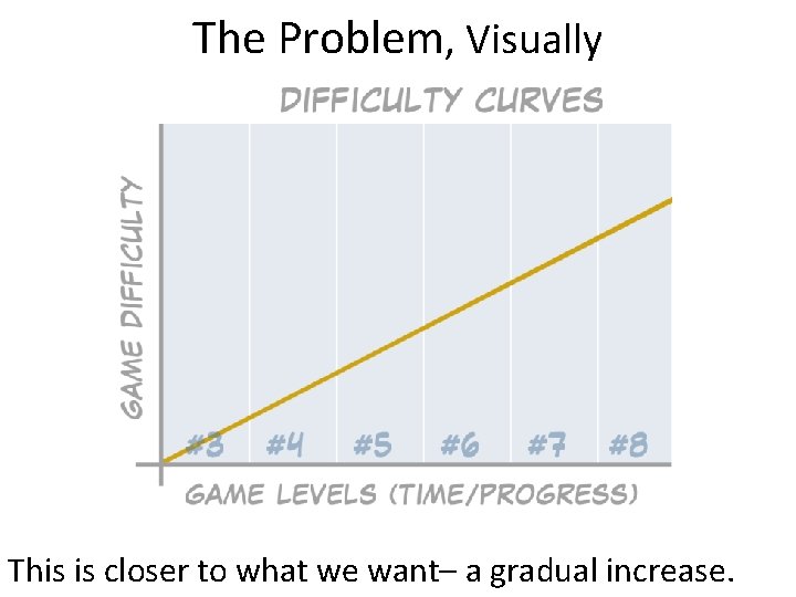 The Problem, Visually This is closer to what we want– a gradual increase. 