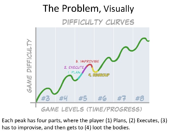 The Problem, Visually Each peak has four parts, where the player (1) Plans, (2)