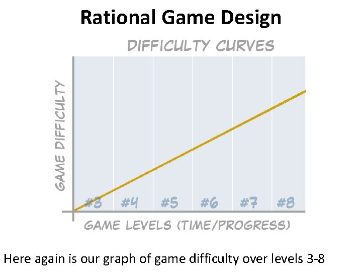 Rational Game Design Here again is our graph of game difficulty over levels 3