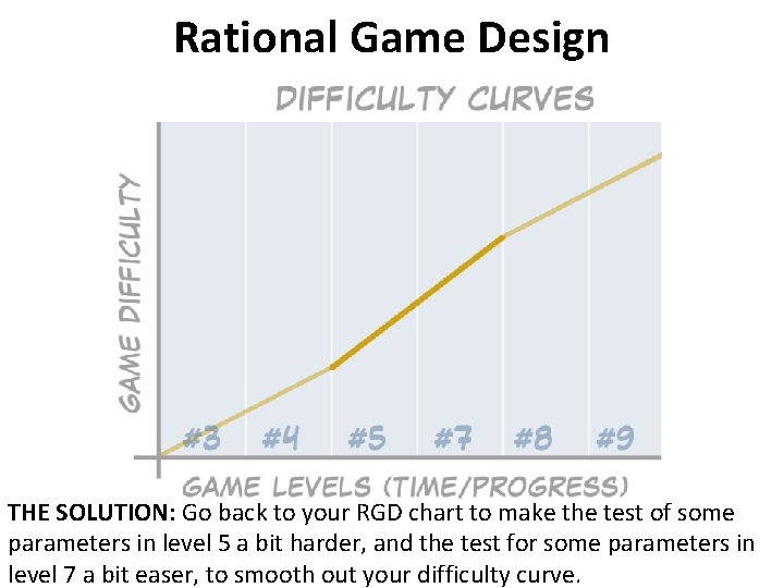 Rational Game Design THE SOLUTION: Go back to your RGD chart to make the