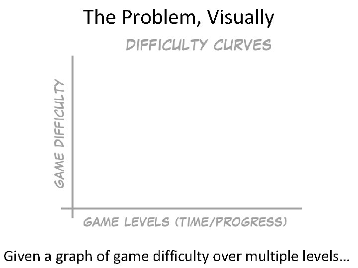The Problem, Visually Given a graph of game difficulty over multiple levels… 