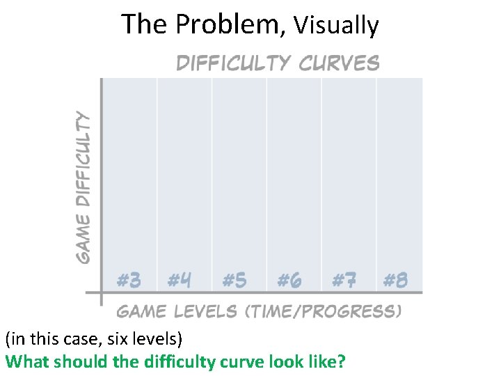 The Problem, Visually (in this case, six levels) What should the difficulty curve look