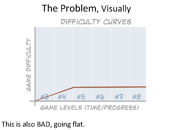 The Problem, Visually This is also BAD, going flat. 