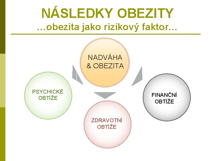 NÁSLEDKY OBEZITY …obezita jako rizikový faktor… NADVÁHA & OBEZITA PSYCHICKÉ OBTÍŽE FINANČNÍ OBTÍŽE ZDRAVOTNÍ