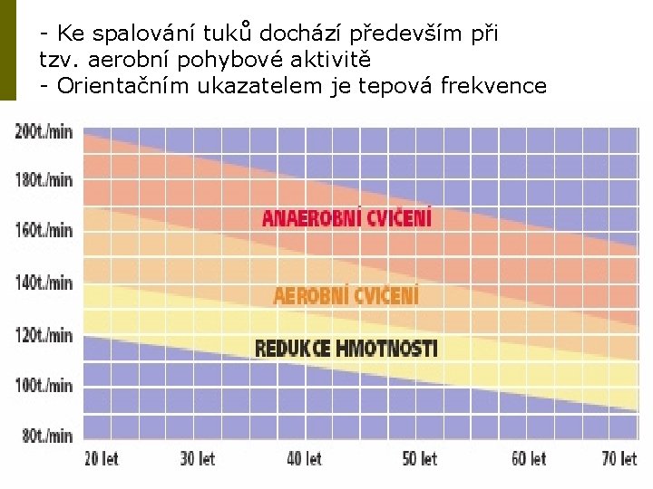 - Ke spalování tuků dochází především při tzv. aerobní pohybové aktivitě - Orientačním ukazatelem