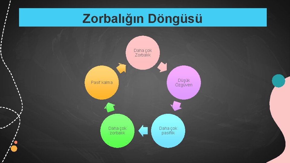 Zorbalığın Döngüsü Daha çok Zorbalık Pasif kalma Daha çok zorbalık Düşük Özgüven Daha çok