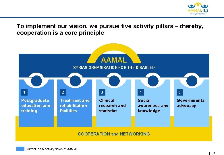 To implement our vision, we pursue five activity pillars – thereby, cooperation is a